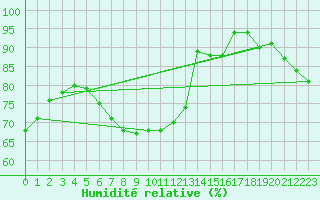 Courbe de l'humidit relative pour Gladhammar