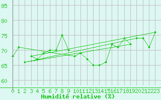 Courbe de l'humidit relative pour Ischgl / Idalpe