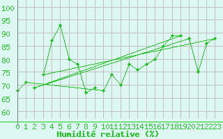 Courbe de l'humidit relative pour Pointe de Socoa (64)