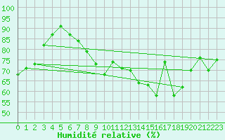 Courbe de l'humidit relative pour Reykjavik