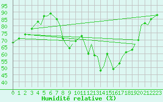 Courbe de l'humidit relative pour Bilbao (Esp)