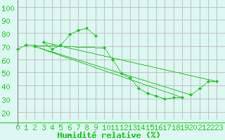 Courbe de l'humidit relative pour Crest (26)