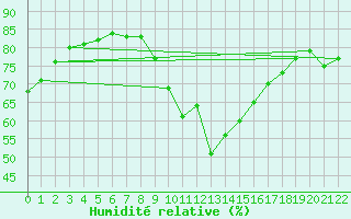 Courbe de l'humidit relative pour Osterfeld
