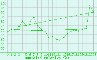Courbe de l'humidit relative pour Hoherodskopf-Vogelsberg