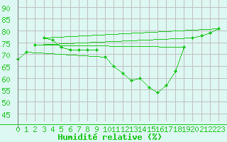 Courbe de l'humidit relative pour Saint-Jean-de-Vedas (34)
