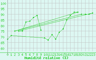 Courbe de l'humidit relative pour Capel Curig