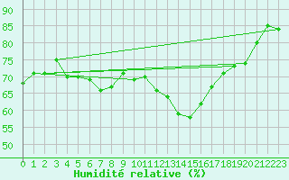 Courbe de l'humidit relative pour Gelbelsee