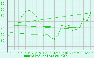 Courbe de l'humidit relative pour Metz-Nancy-Lorraine (57)