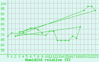 Courbe de l'humidit relative pour Filton