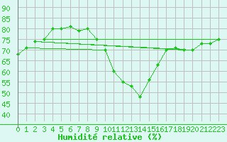 Courbe de l'humidit relative pour Kufstein