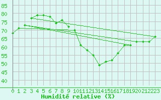 Courbe de l'humidit relative pour Pully-Lausanne (Sw)