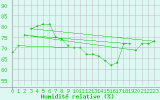 Courbe de l'humidit relative pour Gersau