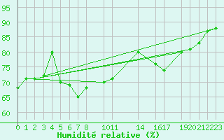 Courbe de l'humidit relative pour Sagres