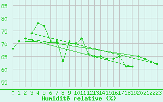 Courbe de l'humidit relative pour Dunkerque (59)