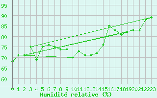 Courbe de l'humidit relative pour Thomastown