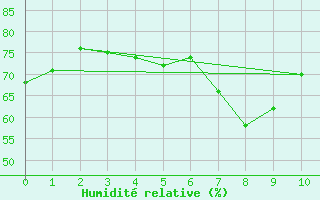 Courbe de l'humidit relative pour Kettstaka
