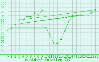 Courbe de l'humidit relative pour Formigures (66)