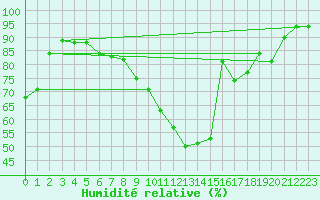 Courbe de l'humidit relative pour Charleville-Mzires (08)