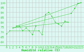 Courbe de l'humidit relative pour Kauhajoki Kuja-kokko