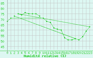 Courbe de l'humidit relative pour Le Perreux-sur-Marne (94)