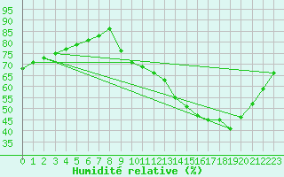 Courbe de l'humidit relative pour Montret (71)