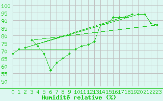 Courbe de l'humidit relative pour Yeovilton