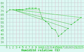 Courbe de l'humidit relative pour Puissalicon (34)