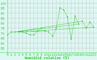 Courbe de l'humidit relative pour Munte (Be)