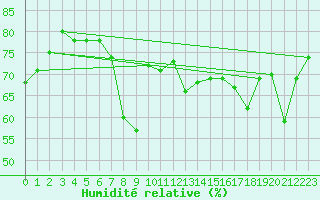 Courbe de l'humidit relative pour Ajaccio - Campo dell'Oro (2A)