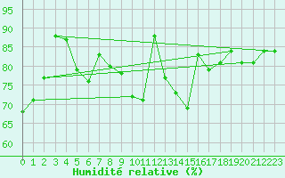 Courbe de l'humidit relative pour Klippeneck