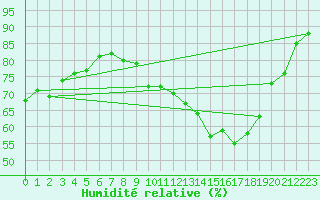 Courbe de l'humidit relative pour Beitem (Be)