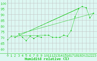 Courbe de l'humidit relative pour Ploumanac'h (22)