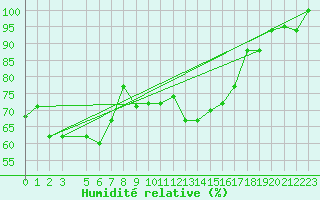 Courbe de l'humidit relative pour Capri