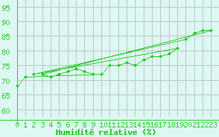 Courbe de l'humidit relative pour Helsinki Harmaja