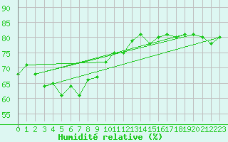Courbe de l'humidit relative pour la bouée 62127