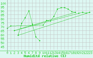Courbe de l'humidit relative pour Gersau