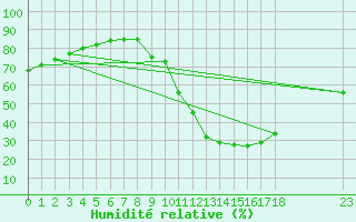 Courbe de l'humidit relative pour Remich (Lu)