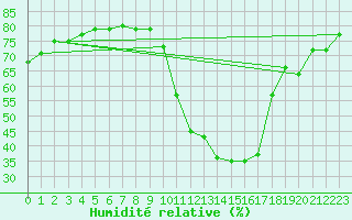 Courbe de l'humidit relative pour Bourg-Saint-Maurice (73)
