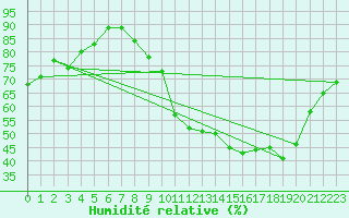 Courbe de l'humidit relative pour Combs-la-Ville (77)