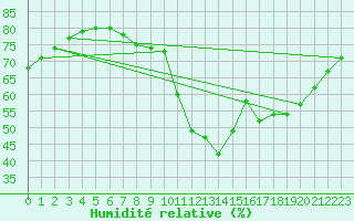Courbe de l'humidit relative pour Narbonne-Ouest (11)