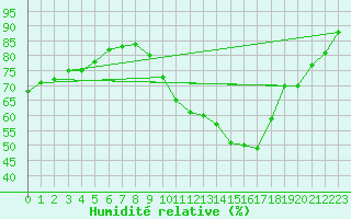 Courbe de l'humidit relative pour Saint-Quentin (02)