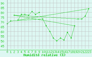 Courbe de l'humidit relative pour Abbeville (80)