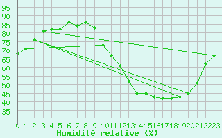 Courbe de l'humidit relative pour Poitiers (86)