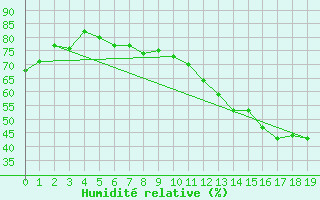 Courbe de l'humidit relative pour Mont Joli, Que.