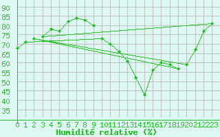 Courbe de l'humidit relative pour Melun (77)