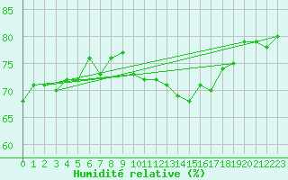 Courbe de l'humidit relative pour Chivenor