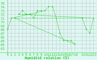 Courbe de l'humidit relative pour Cap Gris-Nez (62)