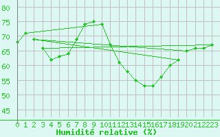 Courbe de l'humidit relative pour Sant Quint - La Boria (Esp)