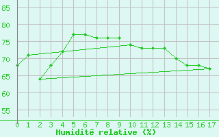 Courbe de l'humidit relative pour Bard (42)