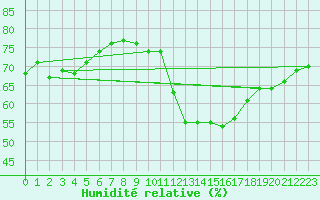 Courbe de l'humidit relative pour Quiberon-Arodrome (56)